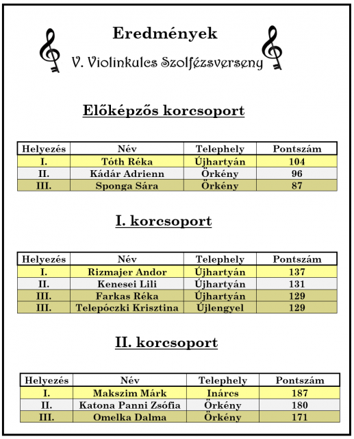 Eredmények V. Violinkulcs Szolfézsverseny 2021.