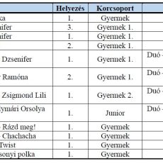 XI. Cziffra Kupa Táncverseny eredmények