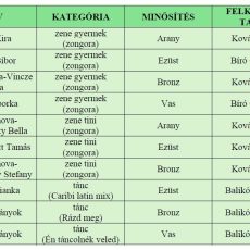 Eredmények – XXVII. Dél-Pest megyei Regionális Karéj Fesztivál