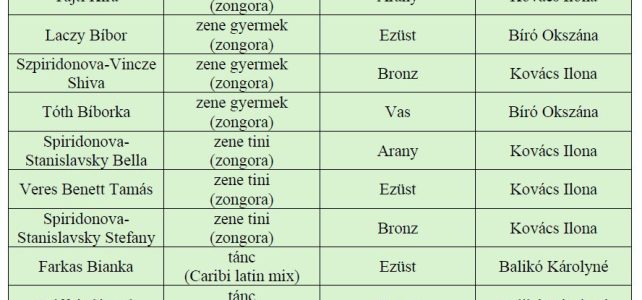 Eredmények – XXVII. Dél-Pest megyei Regionális Karéj Fesztivál Eredmények – XXVII. Dél-Pest megyei Regionális Karéj Fesztivál